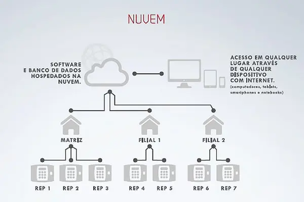 Sistema de Ponto em Nuvem: Gestão Flexível e Segura